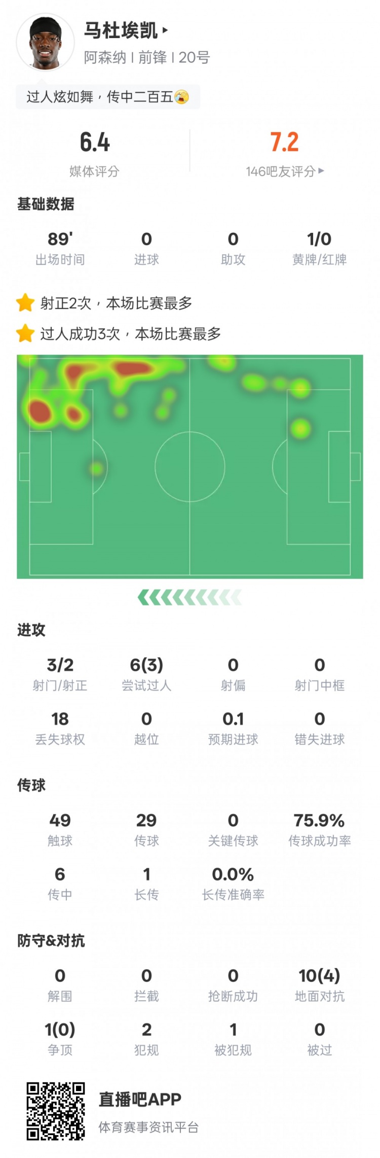 馬杜埃凱本場比賽數(shù)據(jù)：3射門2射正，3次過人全場最多，評分6.4