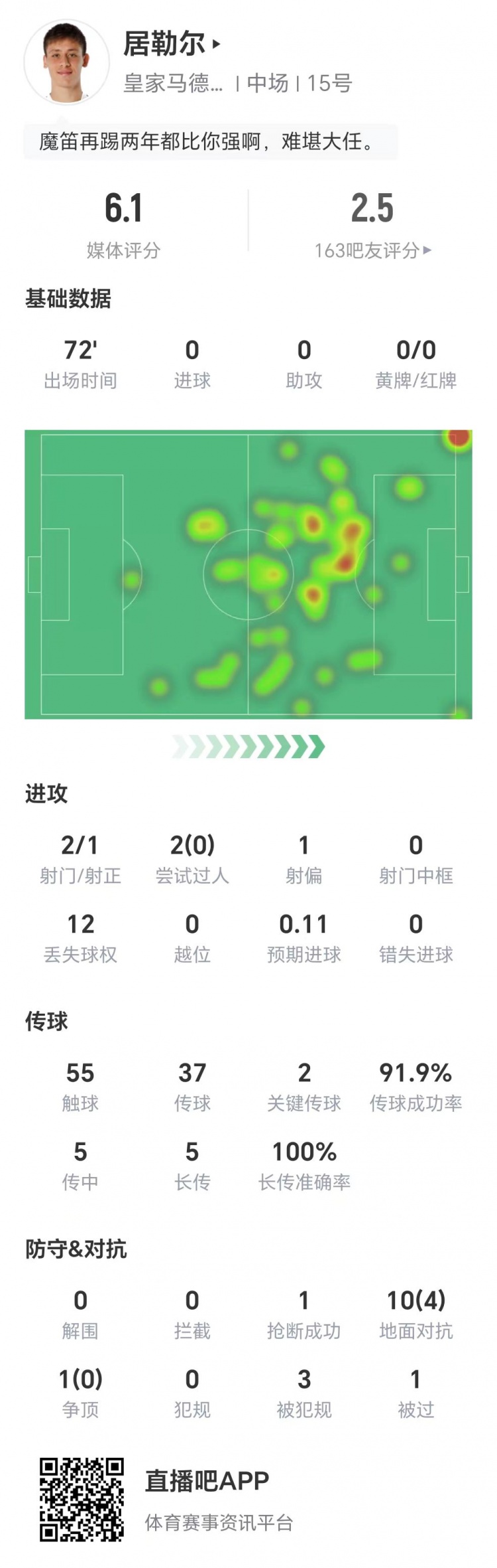 居勒爾數(shù)據(jù)：兩射1正，12次丟失球權(quán)，10次地面對(duì)抗成功4次