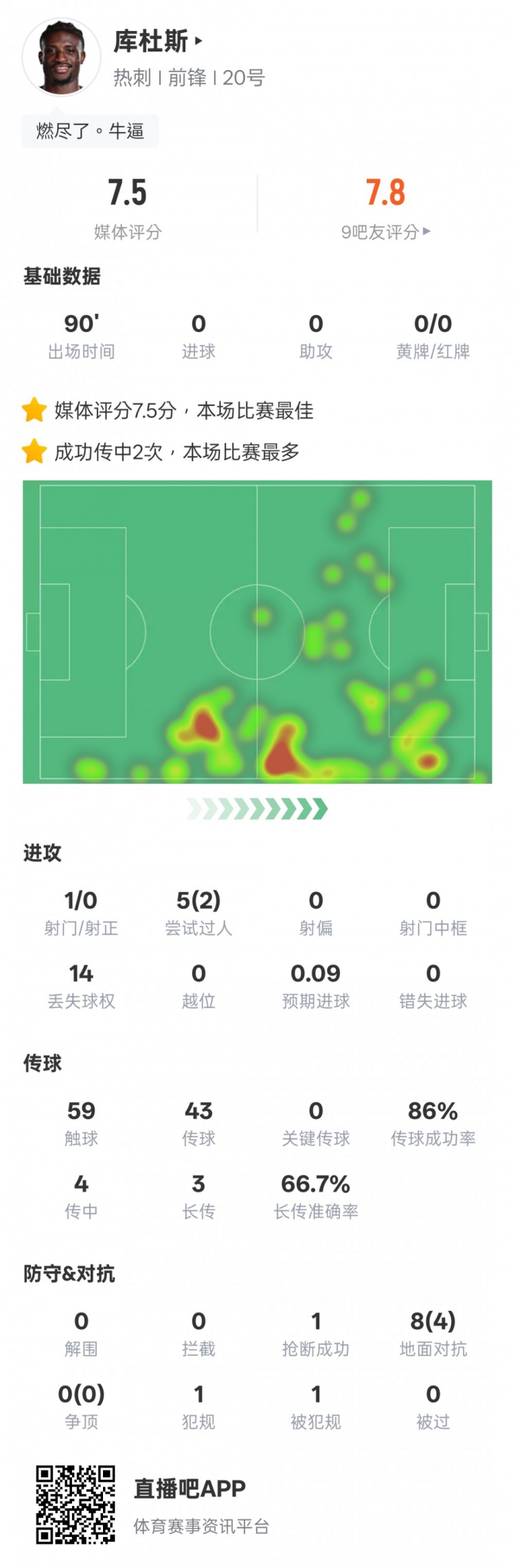 庫杜斯本場比賽數(shù)據(jù)：2過人成功1搶斷，評分7.5全場最高
