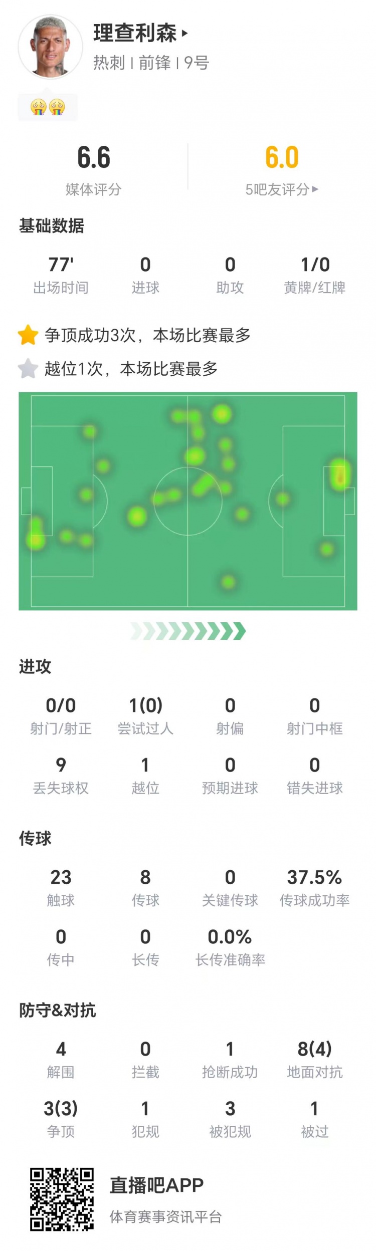 理查利森本場數(shù)據(jù)：零射門，8次地面對抗成功4次，3次爭頂均成功