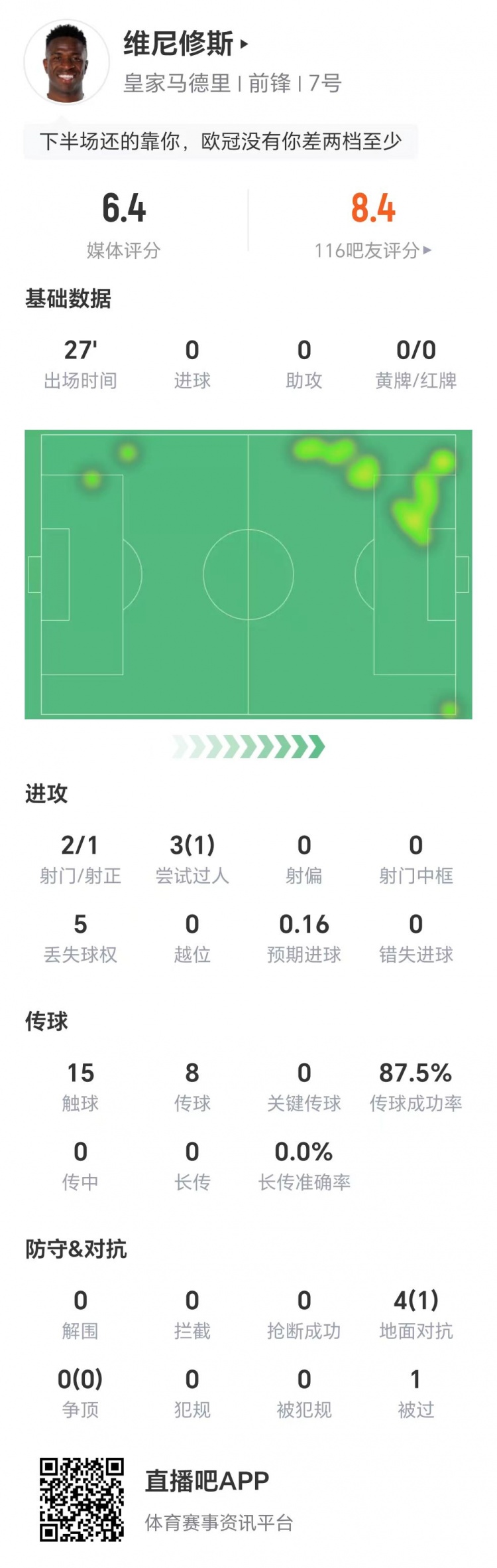 成功造點！維尼修斯替補登場數(shù)據(jù)：兩射1正，3次過人成功1次