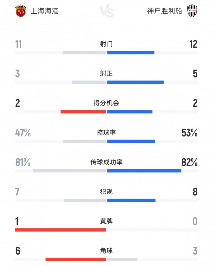 海港vs神戶全場數(shù)據(jù)：射門11-12，射正3-5，控球率47%-53%
