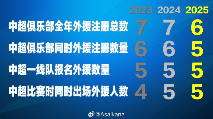 目前中超賽季最多注冊外援數(shù)量為6人，最多同時登場外援數(shù)量為5人
