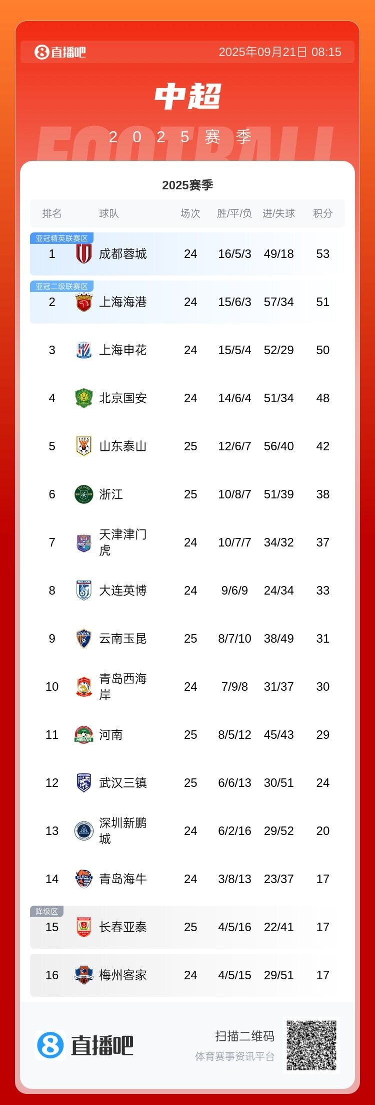 爭(zhēng)冠分水嶺？今晚中超前四捉對(duì)廝殺：國(guó)安對(duì)陣海港 申花迎戰(zhàn)蓉城