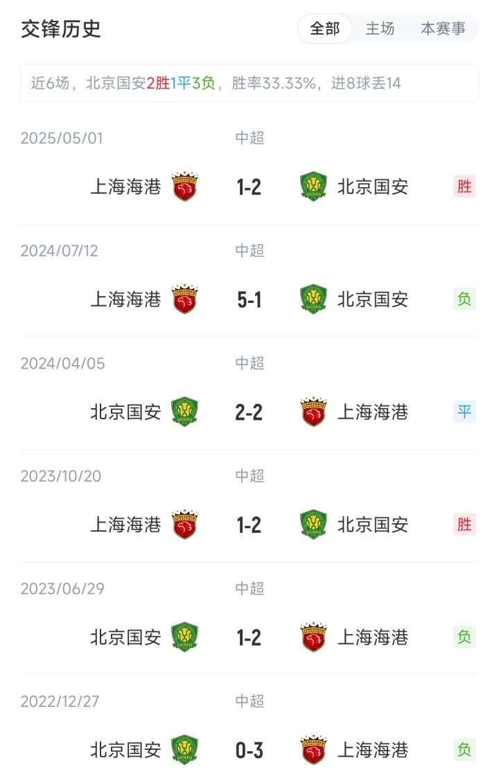國安vs海港：4外援PK5外援，塞鳥先發(fā)國安繼續(xù)三中衛(wèi)，蔣光太出戰(zhàn)