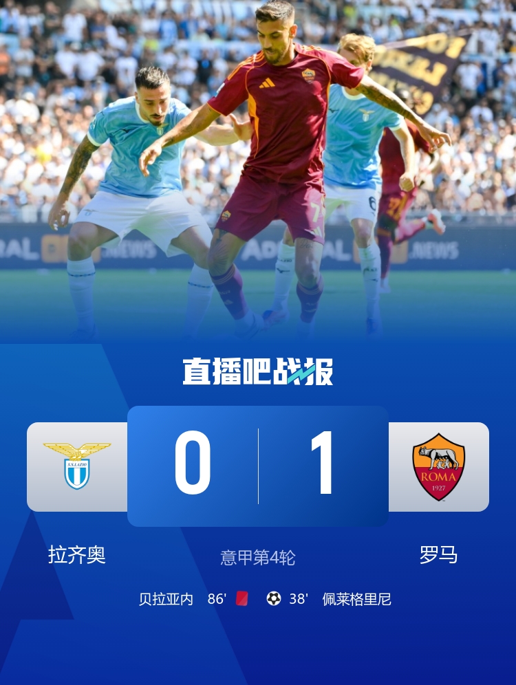 笑傲德比！羅馬1-0拉齊奧 佩萊格里尼制勝 貝拉亞內、貢多齊染紅
