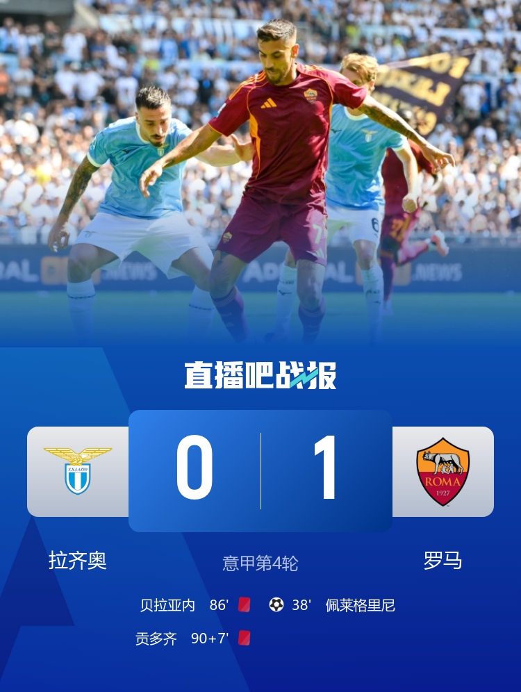 羅馬自2016年12月以來首次在意甲客場(chǎng)戰(zhàn)勝拉齊奧，期間8場(chǎng)4平4負(fù)