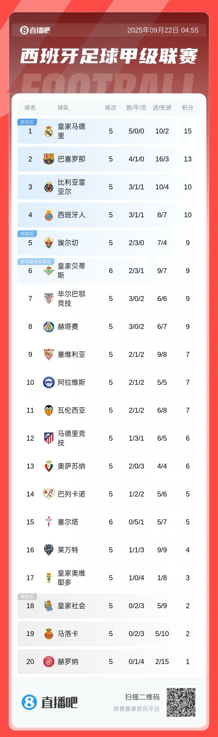 西甲積分榜：皇馬全勝2分優(yōu)勢領(lǐng)跑，巴薩第2，馬競僅6分排第12