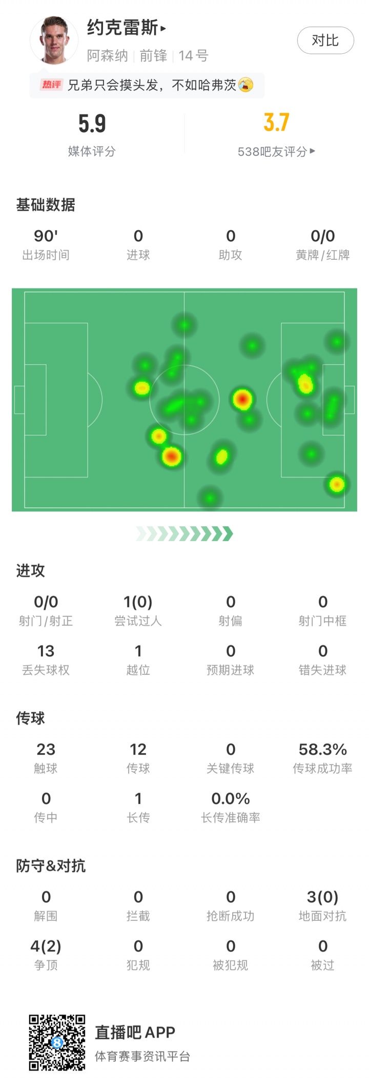 大中鋒啞火！約克雷斯對(duì)曼城僅23次觸球，0射門(mén)0過(guò)人全隊(duì)評(píng)分最低