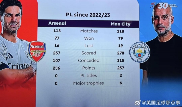 2022/23賽季以來，阿爾特塔在英超只比瓜帥少拿1分，但冠軍0-6