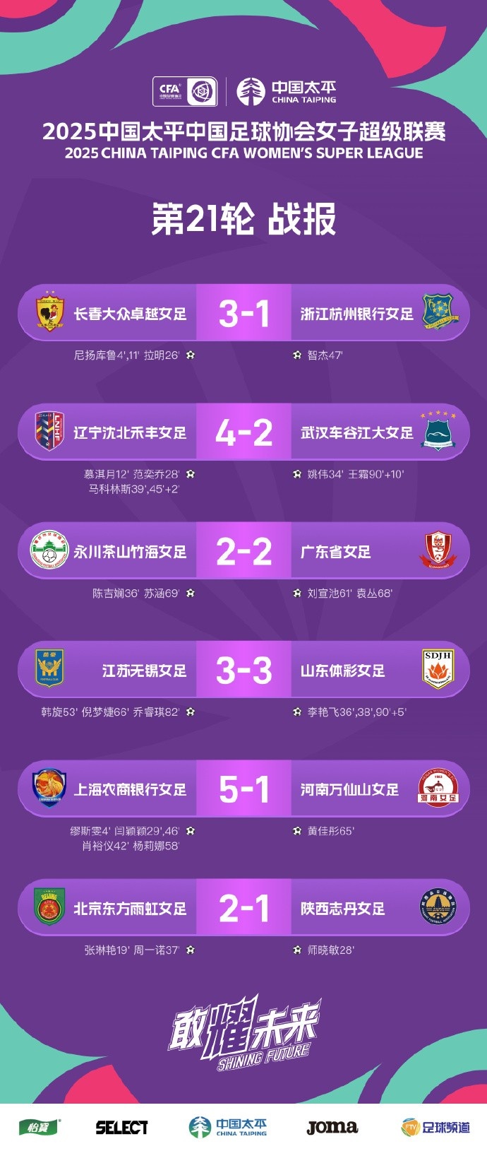 女超聯賽 第21輪戰(zhàn)報、積分榜、射手榜 ???