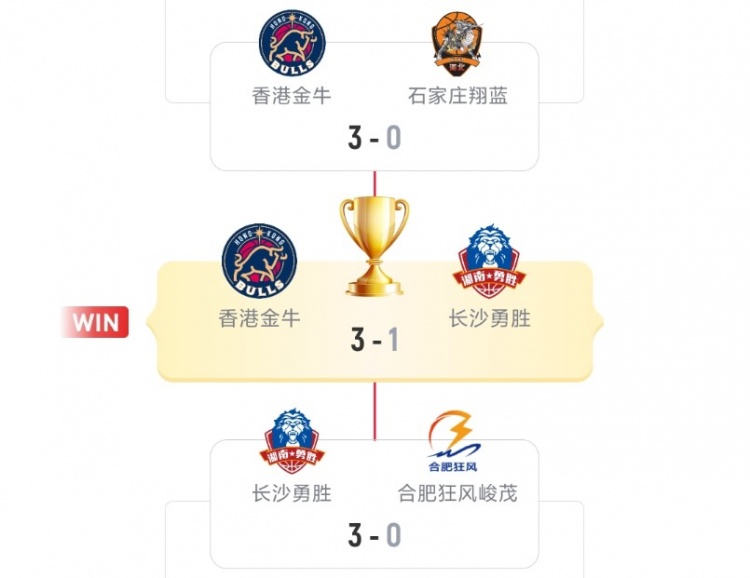 本賽季NBL前4為金牛&勇勝&狂風(fēng)&翔藍 有望參加CBA俱樂部杯