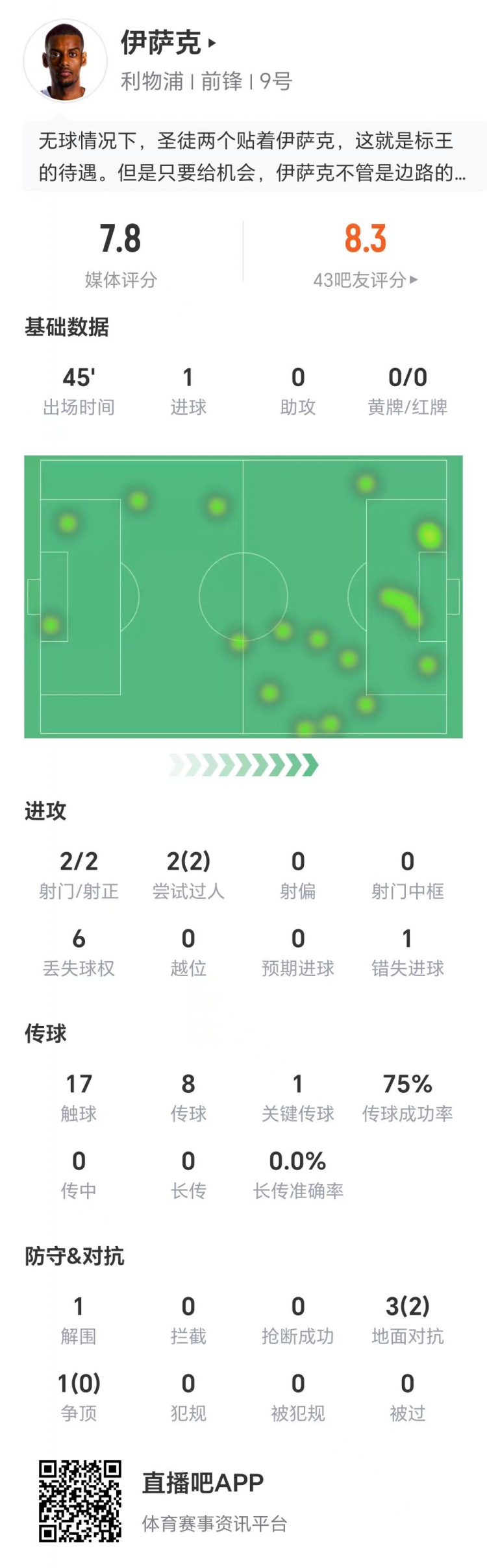 伊薩克數(shù)據(jù)：兩射兩正打進(jìn)1球，兩次過(guò)人全部成功，1次關(guān)鍵傳球
