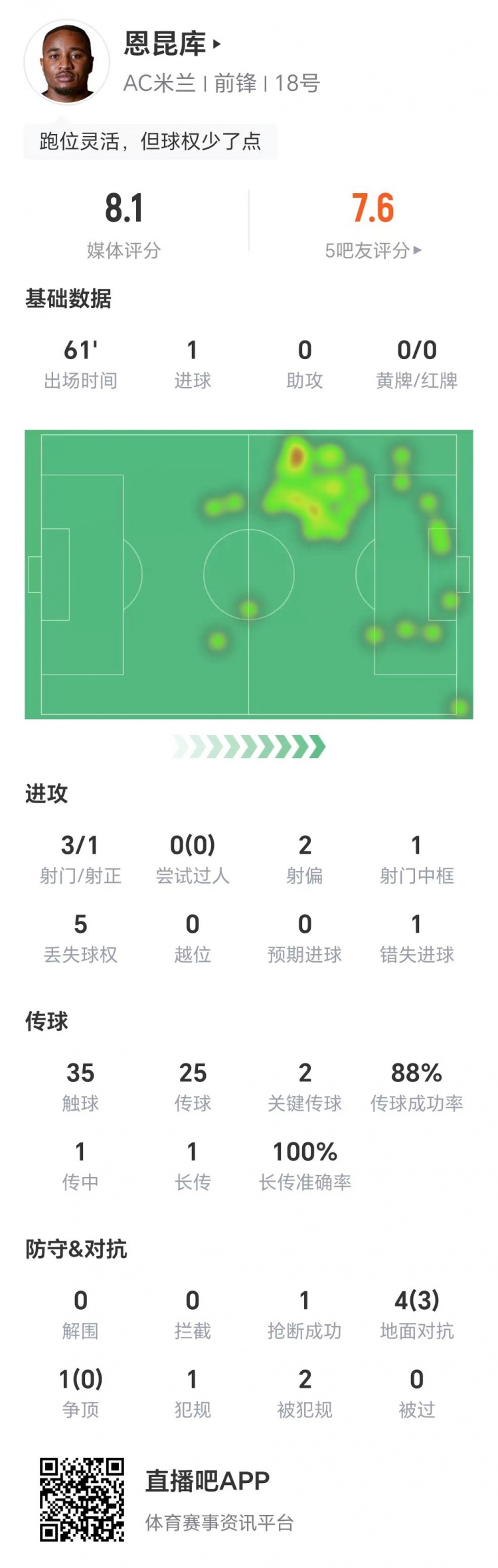 恩昆庫(kù)數(shù)據(jù)：3射1正進(jìn)1球，1次錯(cuò)失進(jìn)球，兩關(guān)鍵傳球，獲評(píng)8.1分