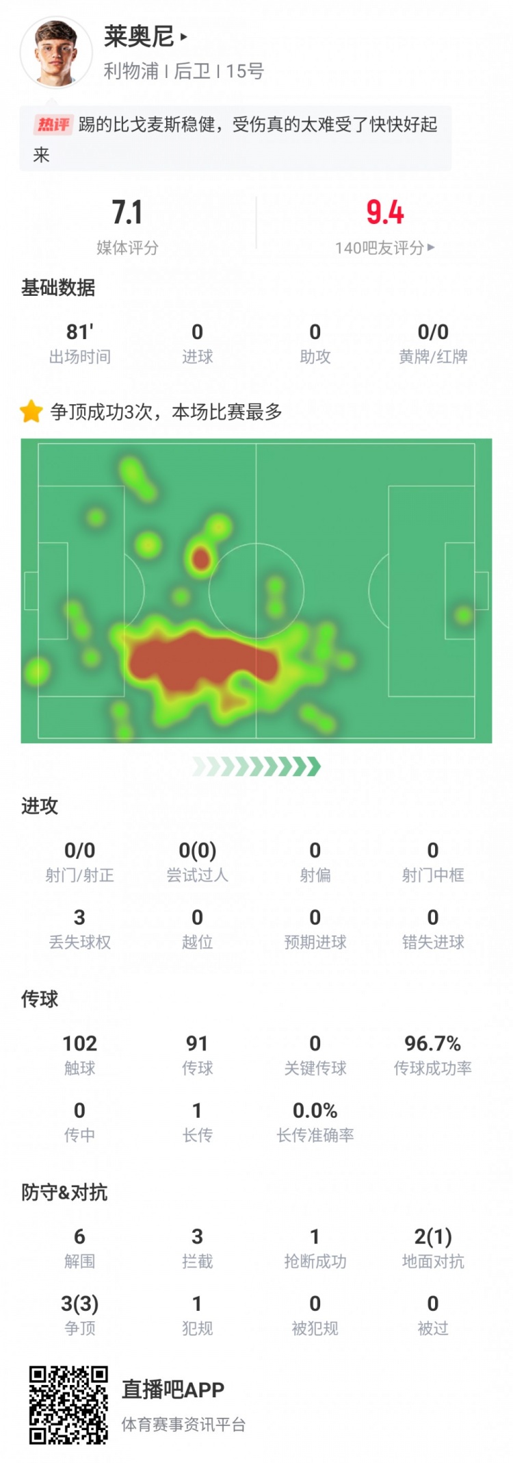 萊奧尼利物浦首秀數(shù)據(jù)：出戰(zhàn)81分鐘傷退，6次解圍3次攔截3次爭頂