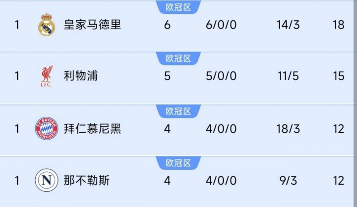 巴黎掉隊(duì)！前四聯(lián)賽榜首隊(duì)仍全勝：皇馬6連利物浦5連，德意均4連