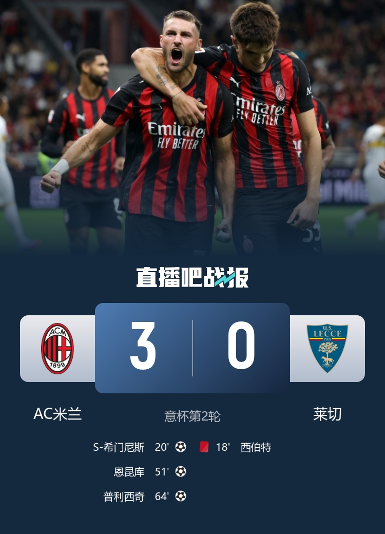 米蘭3-0十人萊切進(jìn)意杯16強(qiáng) 恩昆庫(kù)側(cè)勾處子球+造紅希門(mén)尼斯破荒
