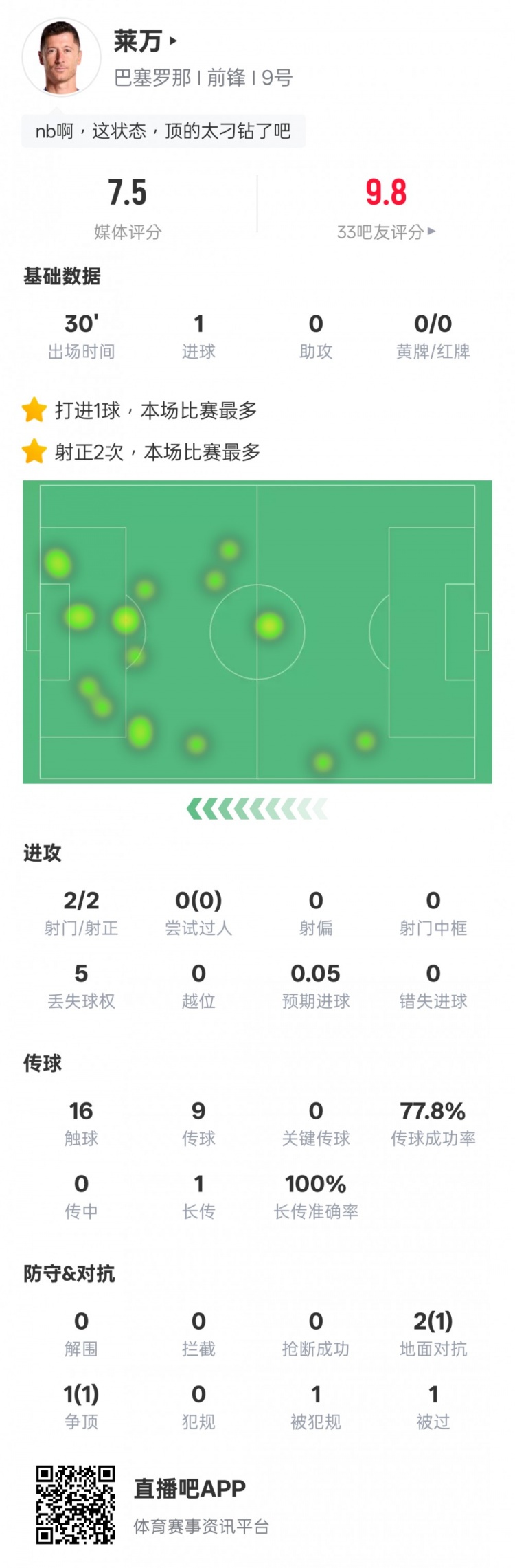萊萬本場數(shù)據(jù)：替補登場2射門2射正進(jìn)1球+1爭頂成功，評分7.5