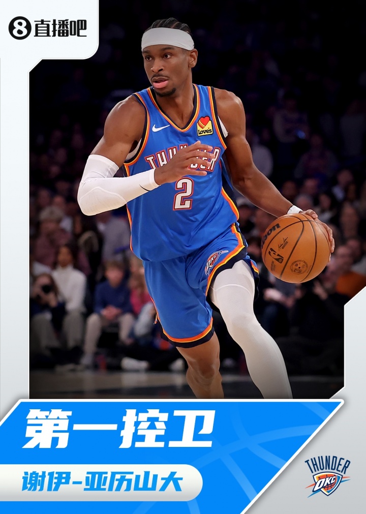 『吧友評選』??NBA新賽季第一控衛(wèi)：謝伊-亞歷山大！