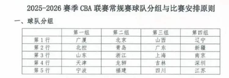 東方體育日報：新賽季CBA，上海男籃陷“死亡之組”？