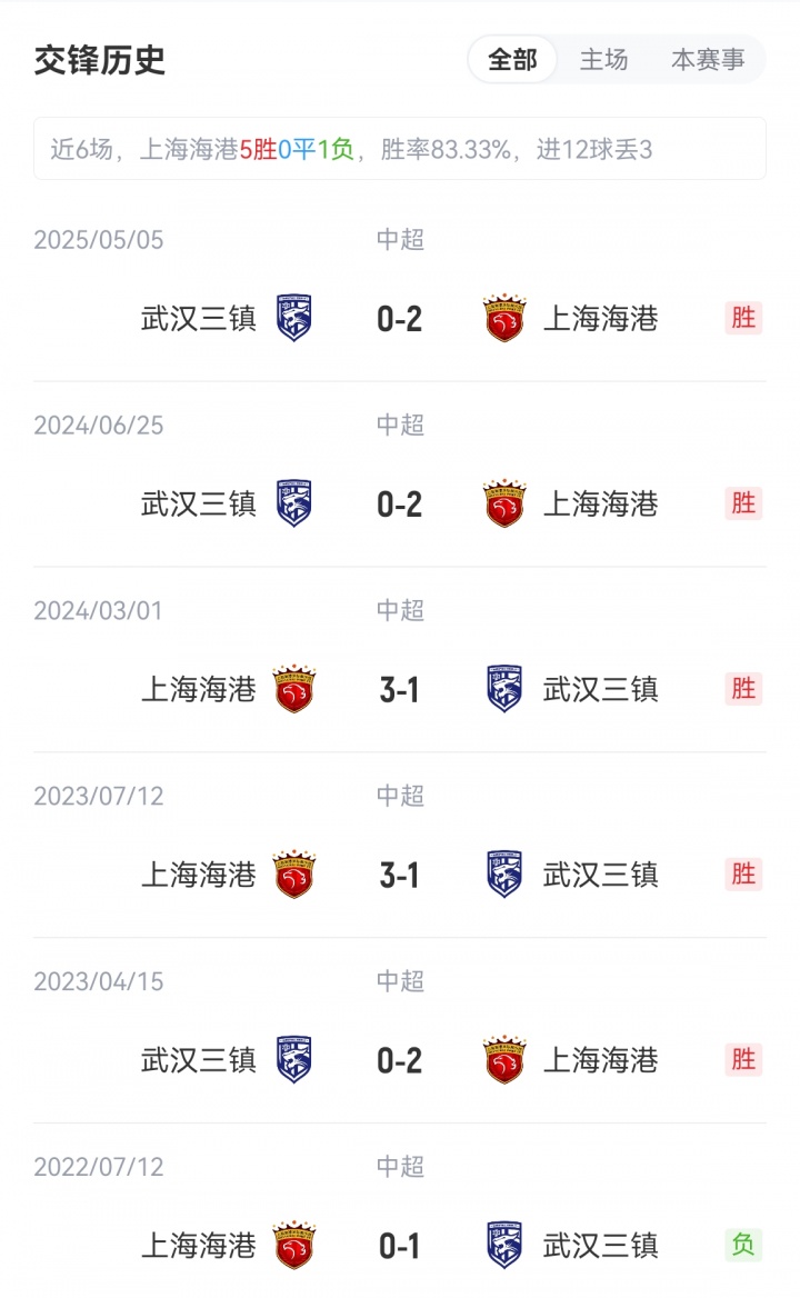 海港vs三鎮(zhèn)首發(fā)：5外援PK4外援！萊昂納多、梅倫多先發(fā)，紹爾登場