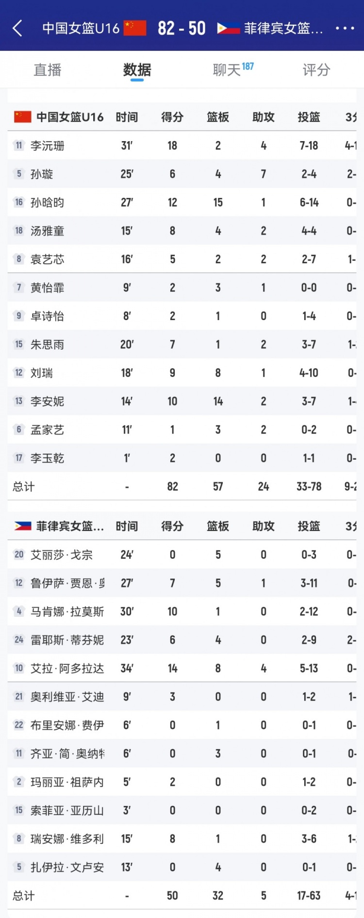 優(yōu)勢巨大！中國女籃U16籃板數(shù)以57-32凈勝菲律賓隊25個
