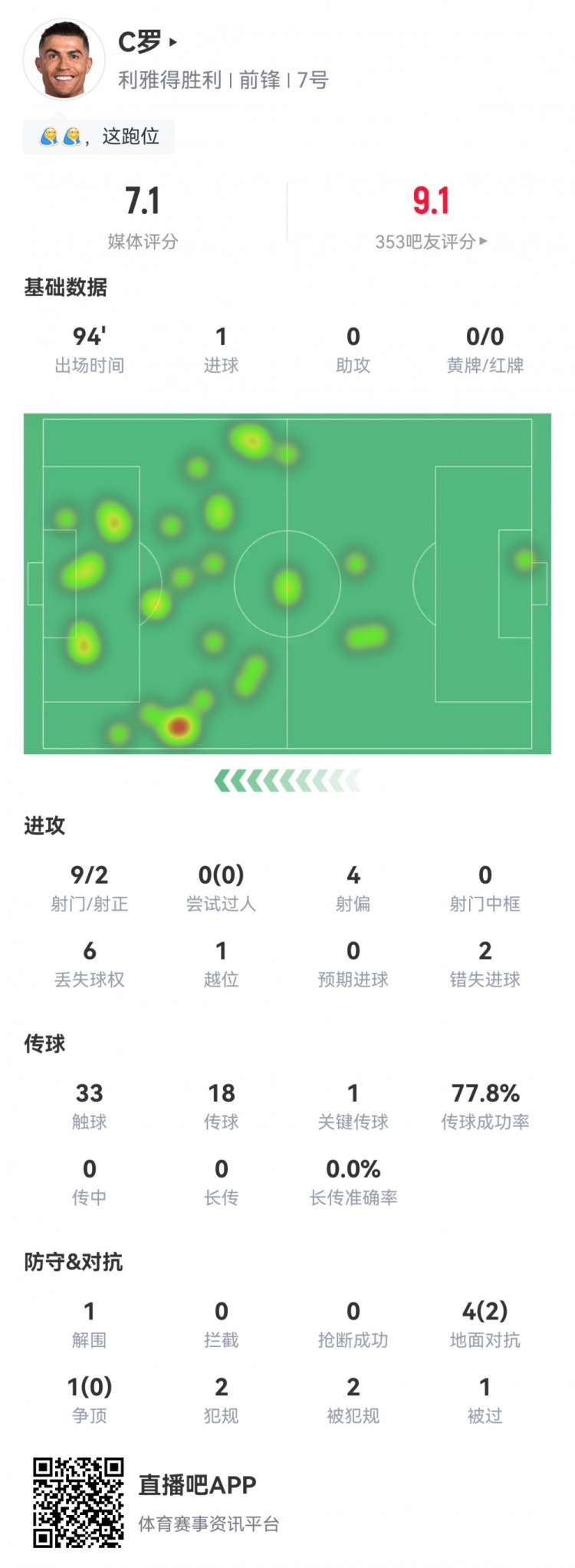 C羅數(shù)據(jù)：9射2正1粒進(jìn)球，2次錯(cuò)失進(jìn)球，1次關(guān)鍵傳球，評分7.1