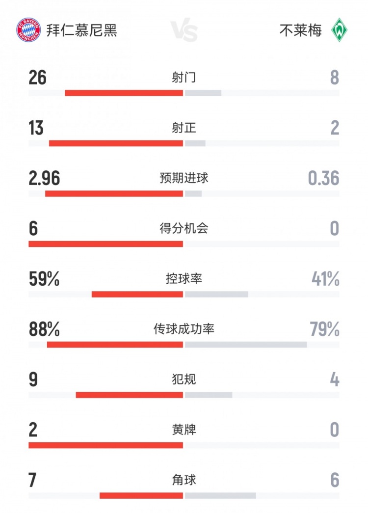 全面碾壓！拜仁4-0不萊梅數(shù)據(jù)：射門26-8射正13-2得分機(jī)會(huì)6-0
