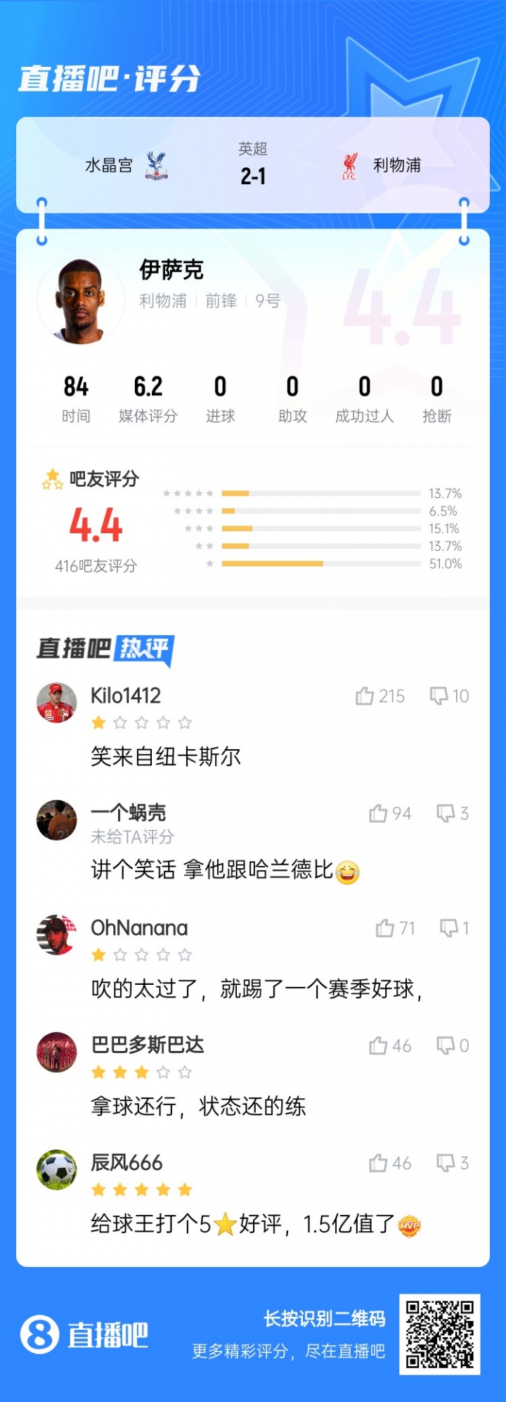 笑來自紐卡斯?fàn)?..標(biāo)王伊薩克被球迷打4.4低分：拿他和哈蘭德比？