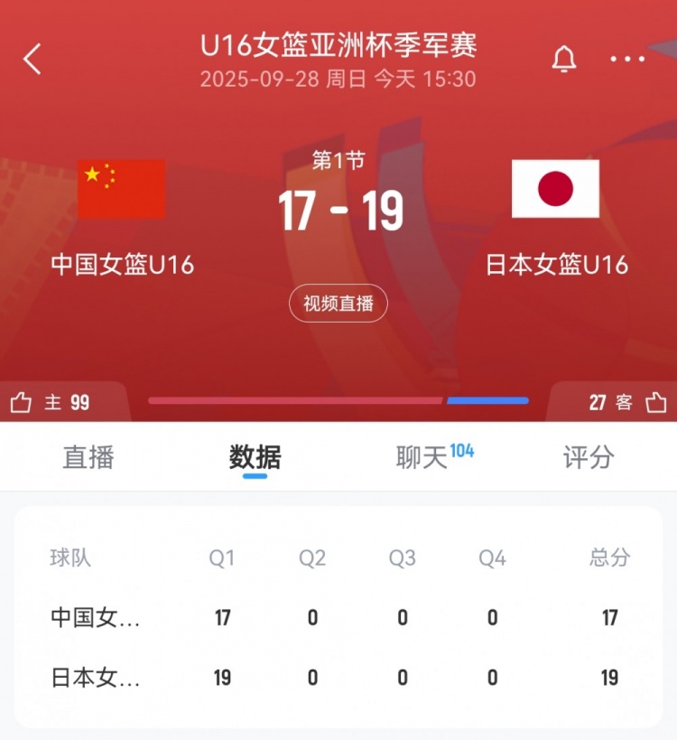 奮起直追！中國U16女籃首節(jié)一度落后9分 此后轟11-4迫近至2分