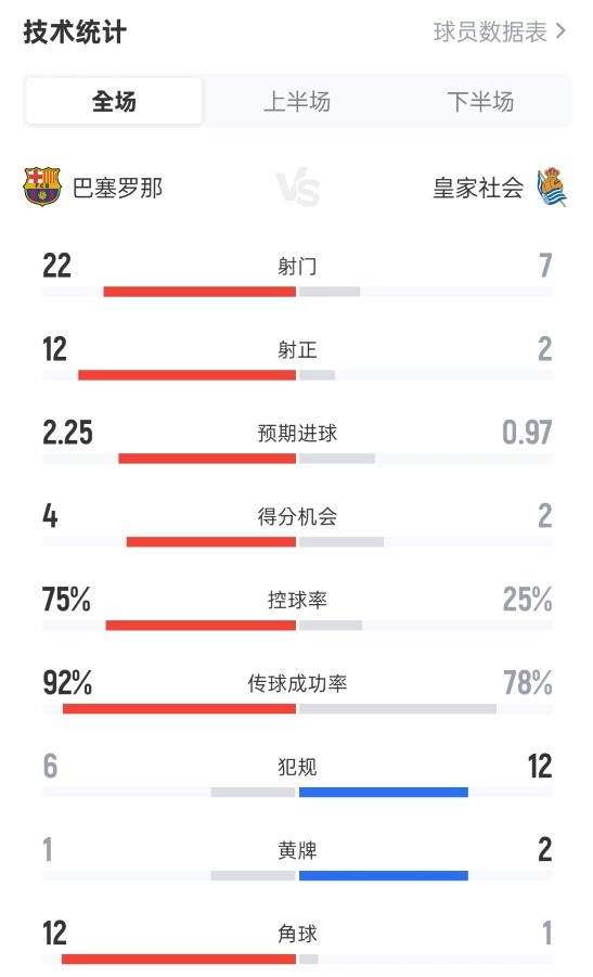 巴薩2-1皇家社會全場數(shù)據(jù)：射門22-7，射正12-2，控球率75%-25%