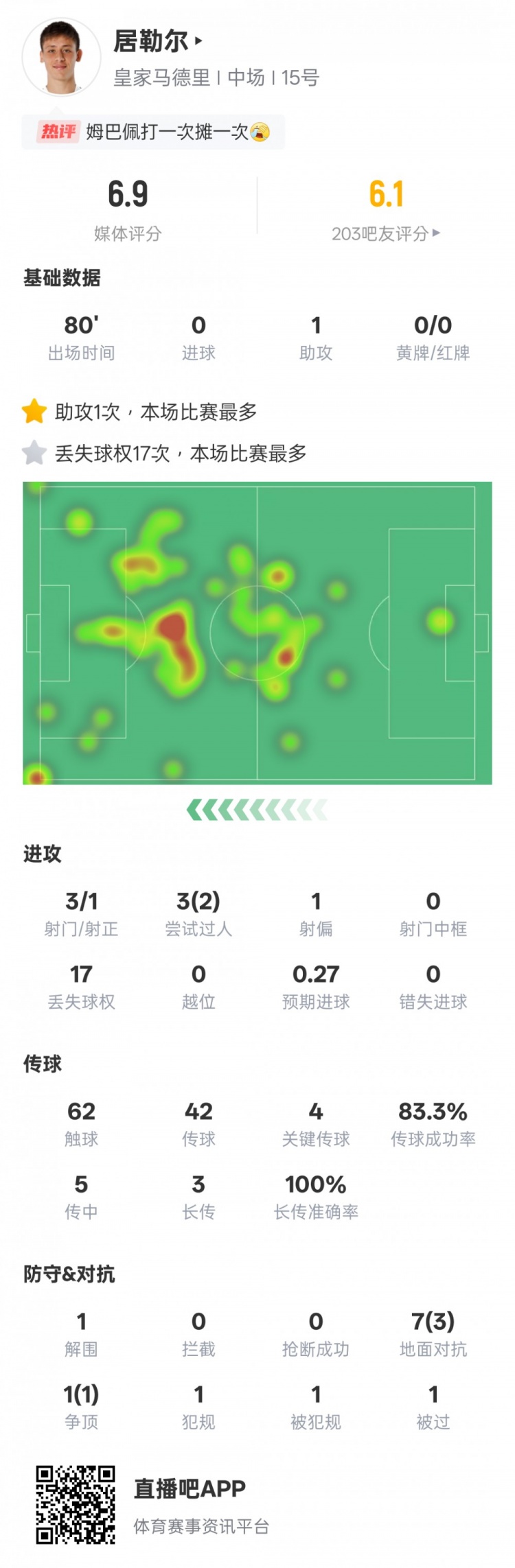 居勒爾本場數(shù)據(jù)：1助攻4關鍵傳球+17次丟失球權全場最多，評分6.9