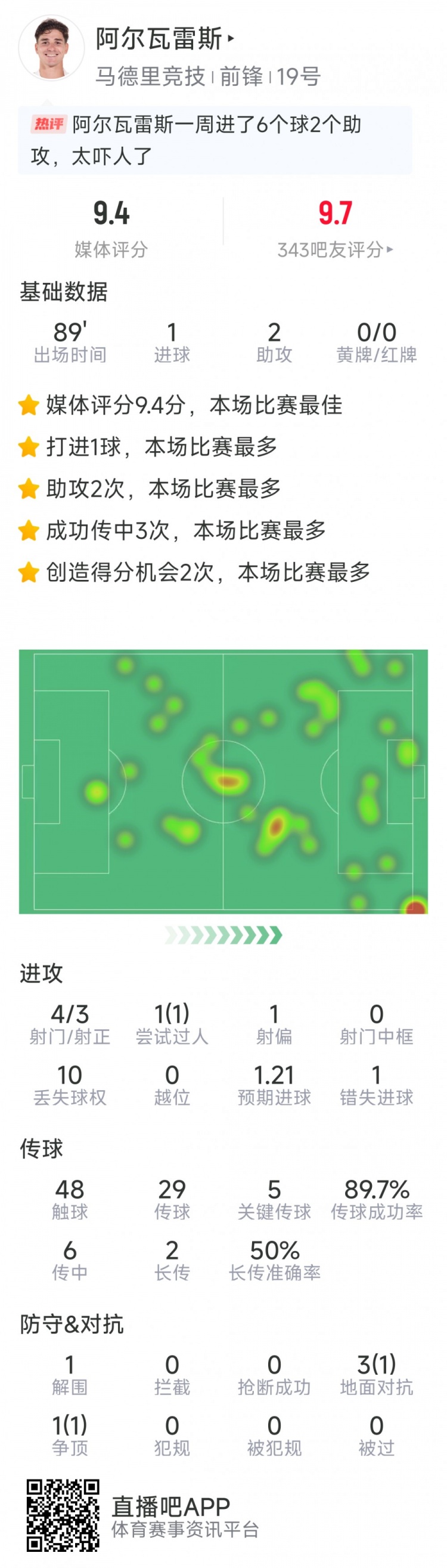 阿爾瓦雷斯本場數(shù)據(jù)：1球2助攻，4射3正，5次關(guān)鍵傳球