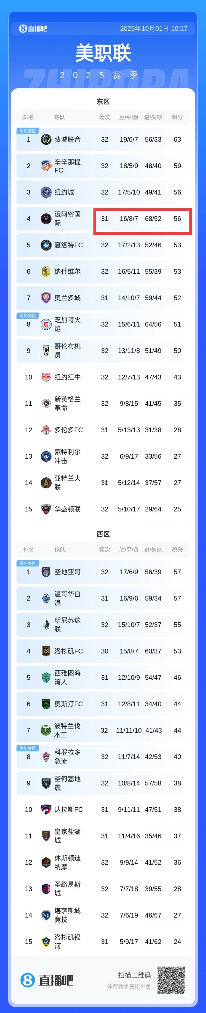 互捅！邁阿密丟52球積分榜季后賽區(qū)中最多，進(jìn)68球全聯(lián)盟第一