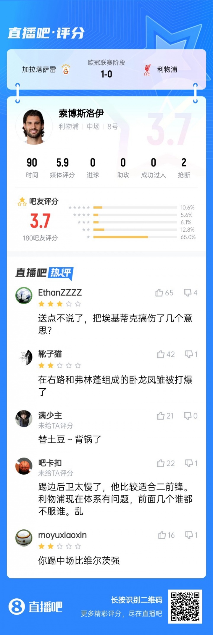 還得踢中場！索博客串右后衛(wèi)送點(diǎn)，賽后吧友評分僅3.7：太慢了