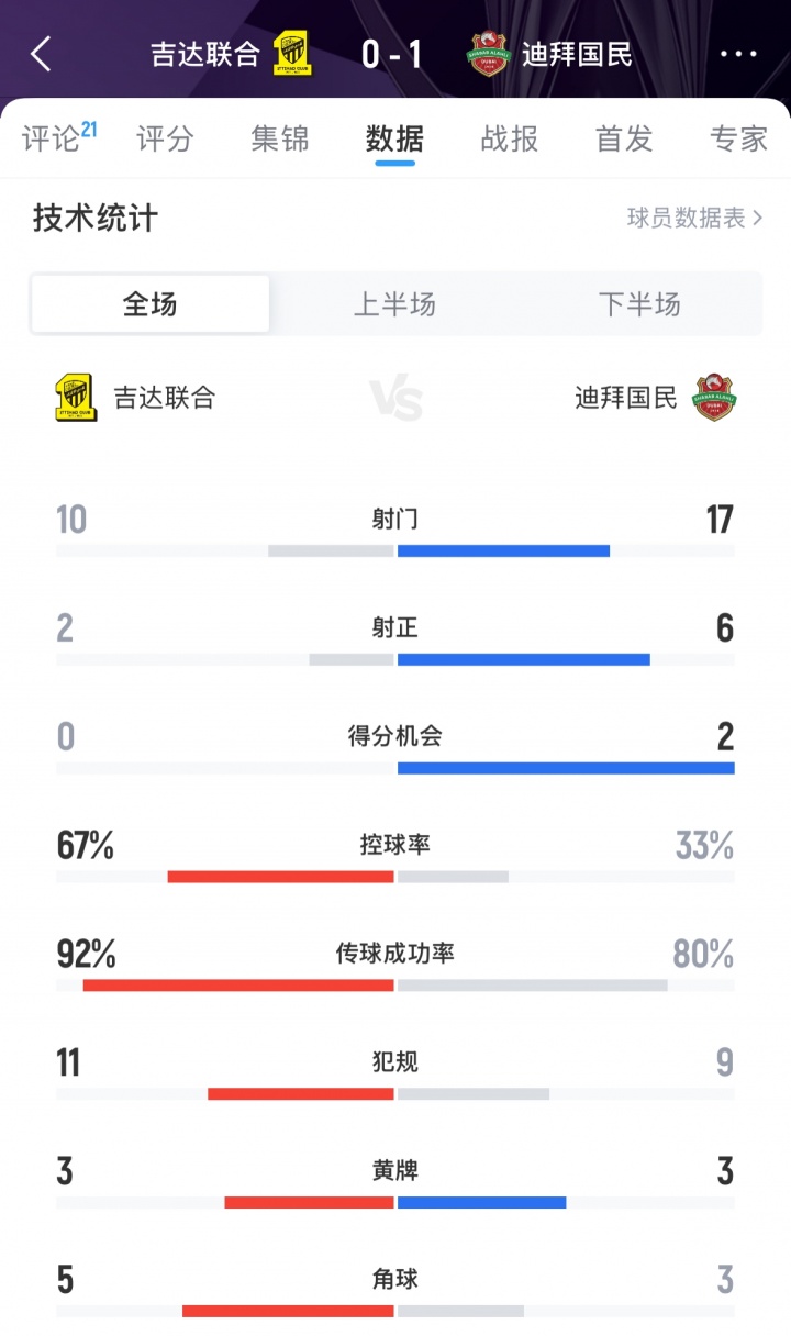 難止頹勢(shì)！吉達(dá)聯(lián)合0-1迪拜國(guó)民，亞冠遭遇兩連敗排在西亞區(qū)倒二
