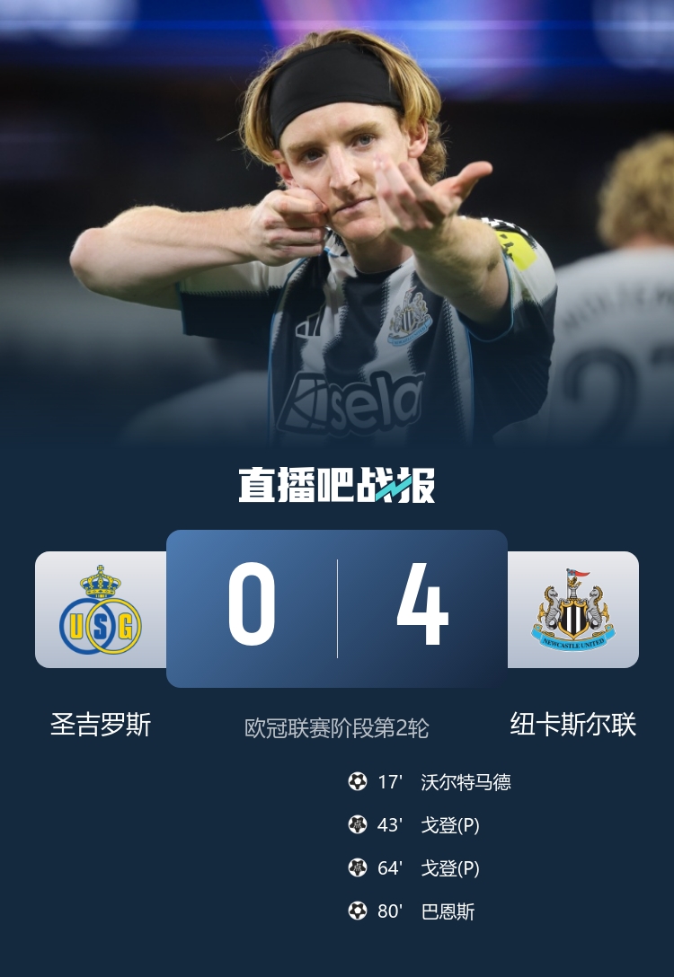 歐冠首勝！紐卡4-0圣吉羅斯 戈登點球雙響 沃爾特馬德連場建功